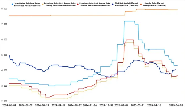 Graphite electrode production costs trend.png