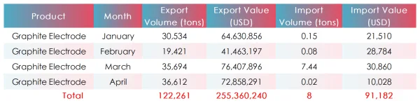 2025 January to April Chinese graphite electrode total export volume.png
