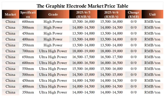 June 1-6 Chinese Graphite Electrode Market Price Table.png