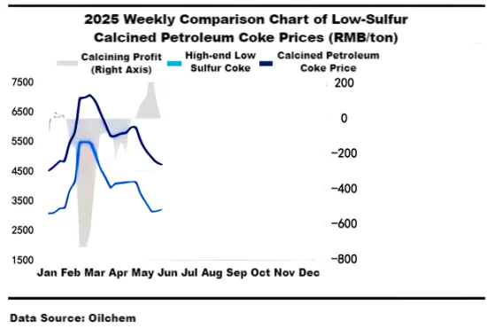 2025 Weekly Comparison Chart of Low-SulfurCalcined Petroleum Coke Prices.png