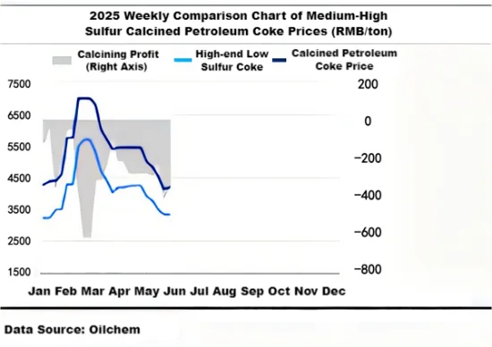 2025 Weekly Comparison Chart of Medium-HighSulfur Calcined Petroleum Coke Prices.png