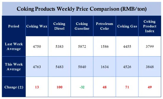 Table 1 Comparison of Coking Products.png