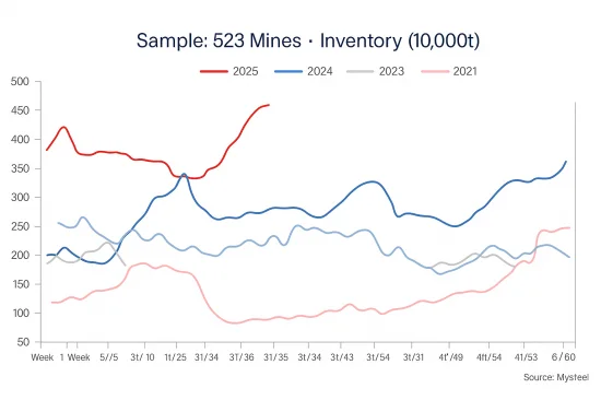 Sample 523 Mines·Inventory(10,000t).png