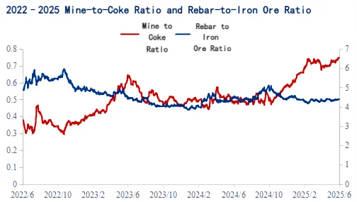 2022-2025 Mine-to-Coke Ratio and Rebar-to-Iron Ore Ratio.png