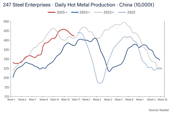 247 Steel Enterprises·Daily Hot Metal Production·China.png