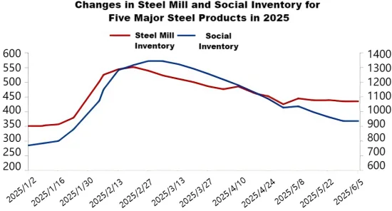 Changes in Steel Mill and Social Inventory for Five Major Steel Products in 2025.png