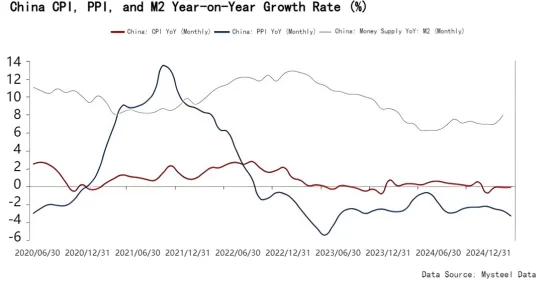 China CPI,PPI,and M2 Year-on-Year Growth Rate.png