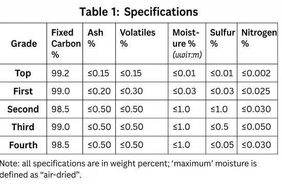 Graphitized Carburant standard, the product specifications are shown in Table 1.png