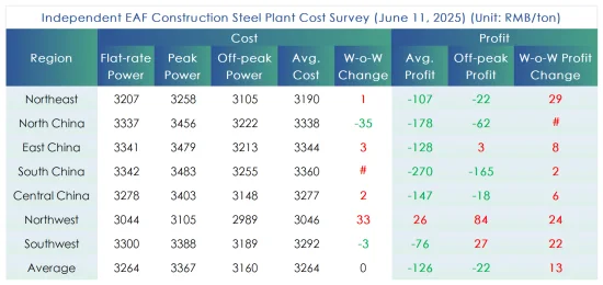 Independent EAF Construction Steel Plant Cost Survey.png