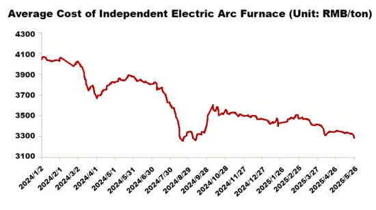 Average Cost of Independent Electric Arc Furnace.png