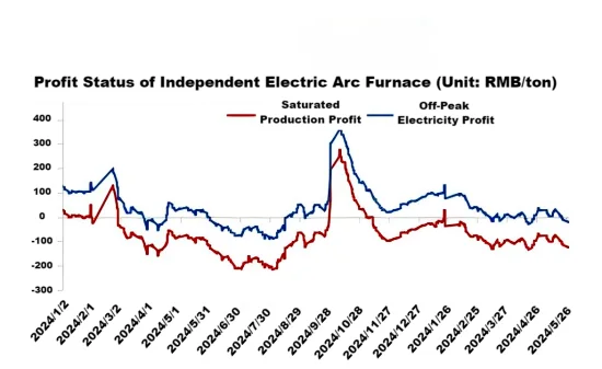 Profit Status of Independent Electric Arc Furnace.png