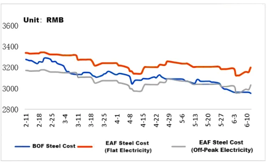 Cost Difference Between BOF and EAF Steel.png