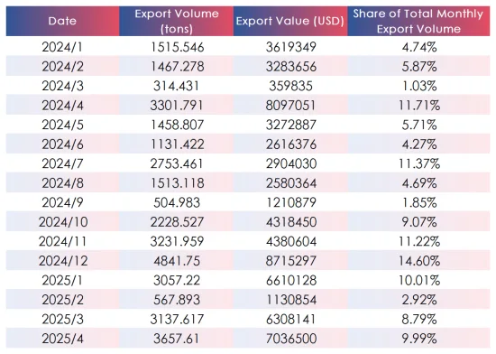 Statistics of China's exports of graphite electrodes to Iran in 2024-2025.png