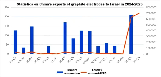 Trend of China's exports of graphite electrodes to Israel in 2024-2025.png