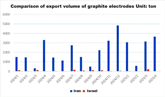 Comparison of export volume of graphite electrodes.png