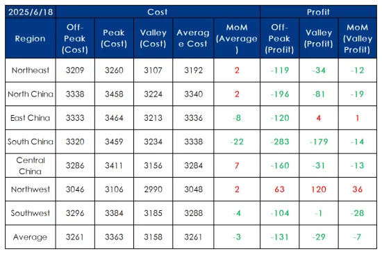 Survey of Independent EAF Construction Steel Mills' Cost and Profit.png