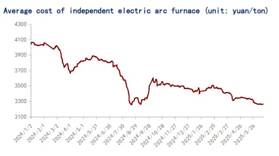 Average cost of independent electric arc furnace.png