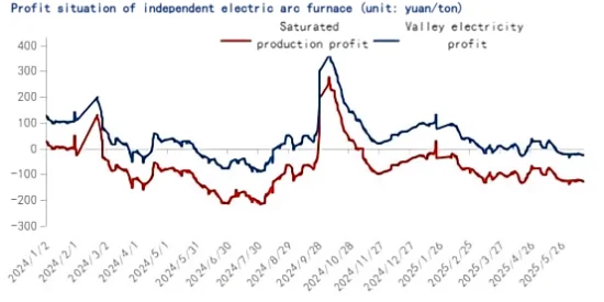 Profit situation of independent electric arc furnace.png