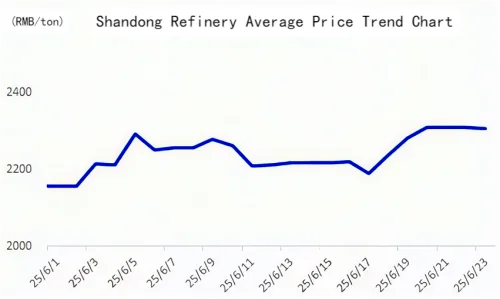 Shandong Refinery Average Price Trend Chart.png