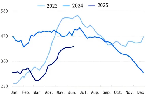 Port Inventory Trend Chart (2023-2025).png