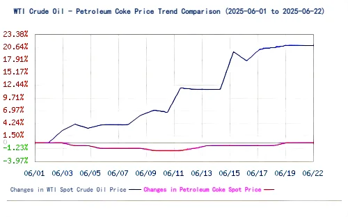 WTI Crude Oil - Petroleum Coke Price Trend Comparison (2025-06-01 to 2025-06-22).png