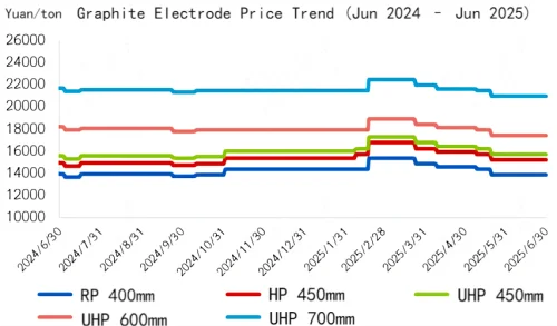 Graphite Electrode Price Trend (Jun 2024 – Jun 2025).png