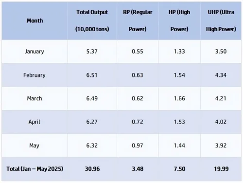 Table Graphite Electrode Production from Jan to May 2025 (in million tons).png