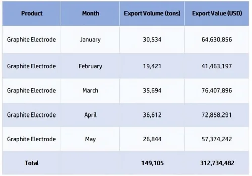In the first half of 2025 the market price trend for graphite electrodes.png