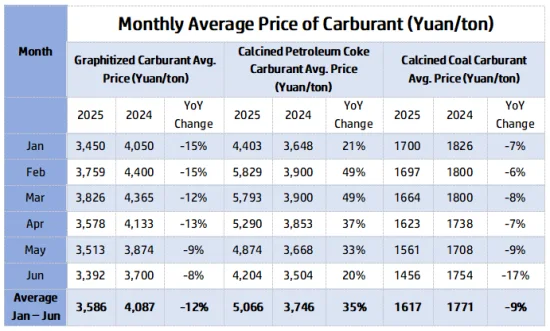 Monthly Average Price of Carburant.png