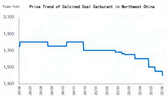 Price Trend of Calcined Coal Carburant in Northwest China.png
