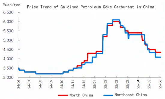 Price Trend of Calcined Petroleum Coke Carburant in China.png