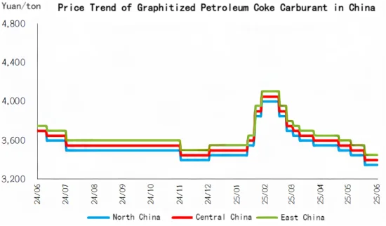 Price Trend of Graphitized Petroleum Coke Carburant in China.png