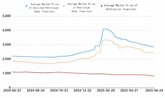 Average Market Price of Calcined Petroleum Coke,Petroleum Coke and Anthracite.png