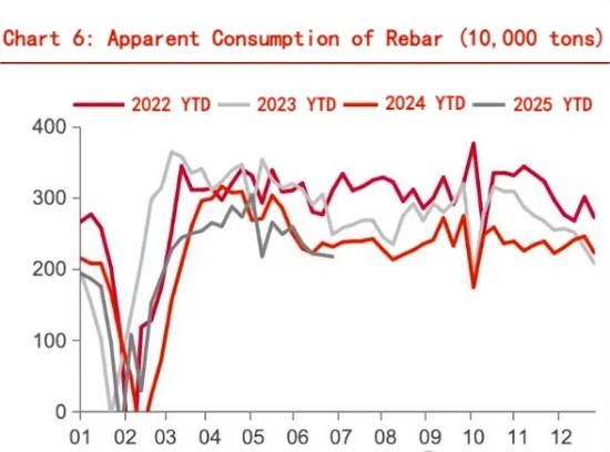 Chart 6 Apparent Consumption of Rebar.png