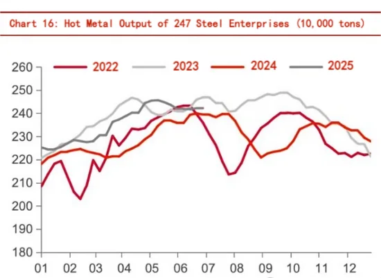 Chart 16 Hot Metal Output of 247 Steel Enterprises.png