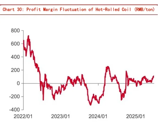 Chart 30 Profit Margin Fluctuation of Hot-Rolled Coil.png