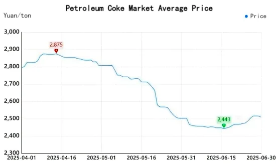 Petroleum Coke Market Average Price.png
