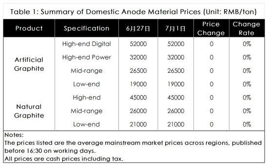 Table 1 Chinese Domestic Anode Material Price Summary.png