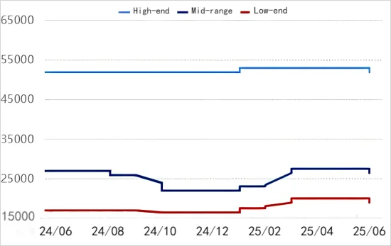 Figure 1 Chinese Domestic Artificial Graphite Anode Price Trend.png
