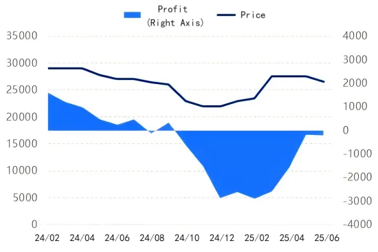 Figure 4 Monthly Comparison of Profit and Price for Artificial Graphite Anodes.png