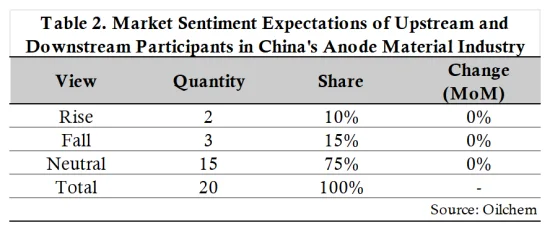 Table 2 Market Sentiment Expectations of Upstream and Downstream Participants in China's Anode Material Industry.png