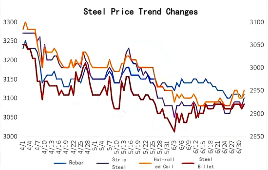 Steel Price Trend Changes.png