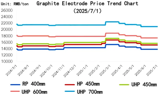 Graphite Electrode Price Trend Chart.png