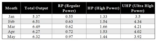 Monthly Graphite Electrode Production.png