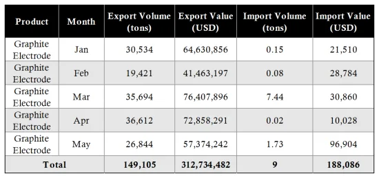 China's Graphite Electrode Import and Export Volume and Value.png