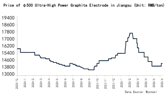 Price of φ500 Ultra-High Power Graphite Electrode in Jiangsu.png
