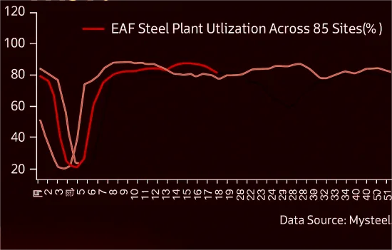 EAF Steel Plant Utlization Across 85 Sites.png