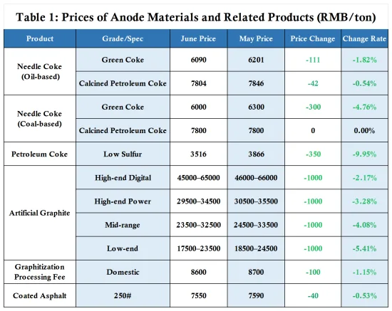 Table 1 Prices of Anode Materials and Related Products.png
