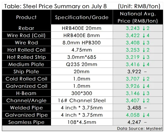 Table Steel Price Summary on July 8.png