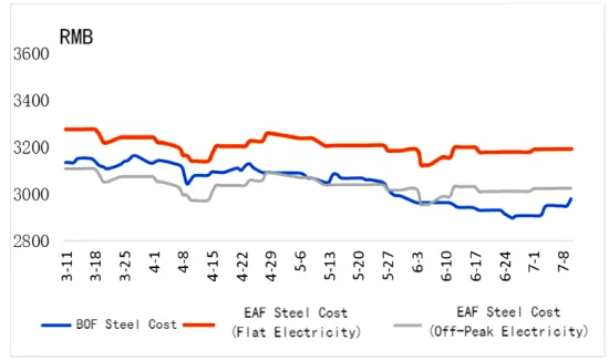 BOF and EAF Steel Cost Trend.png